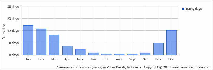 Average monthly rainy days in Pulau Merah, 